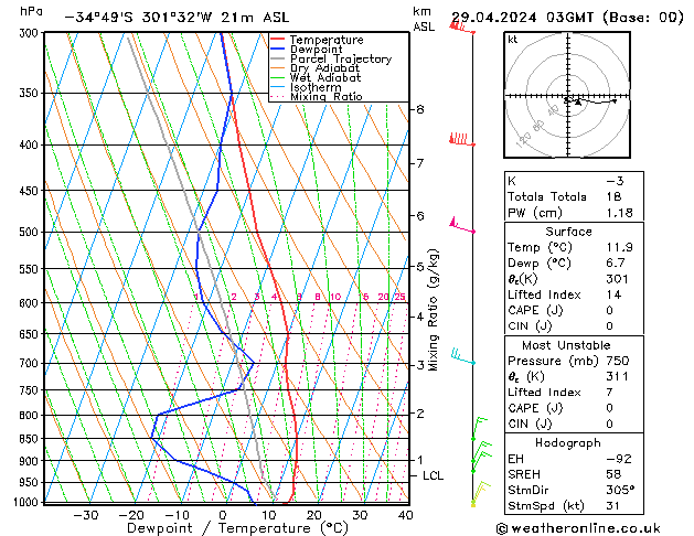 Model temps GFS lun 29.04.2024 03 UTC