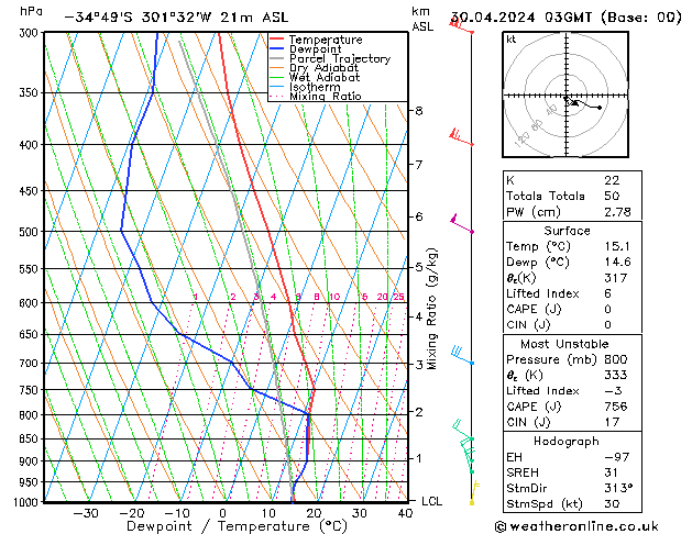 Model temps GFS Tu 30.04.2024 03 UTC