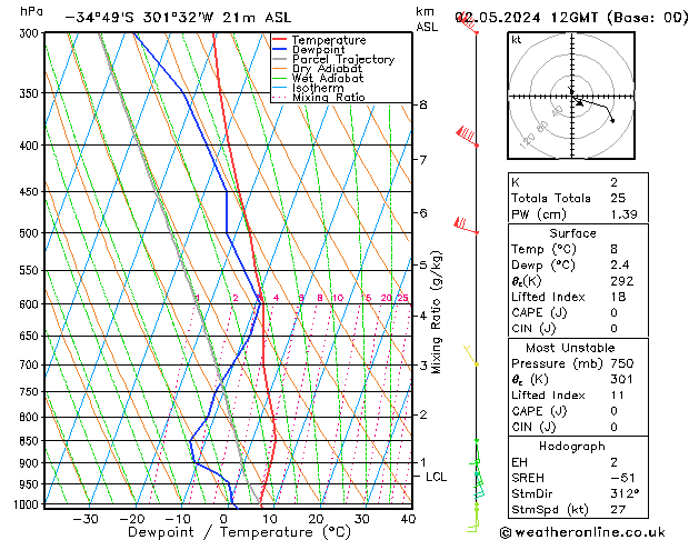 Modell Radiosonden GFS Do 02.05.2024 12 UTC