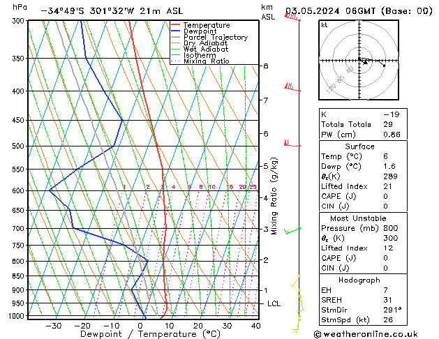 Modell Radiosonden GFS Fr 03.05.2024 06 UTC