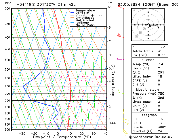 Model temps GFS Pá 03.05.2024 12 UTC