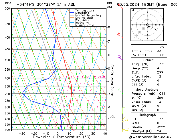 Model temps GFS Cu 03.05.2024 18 UTC