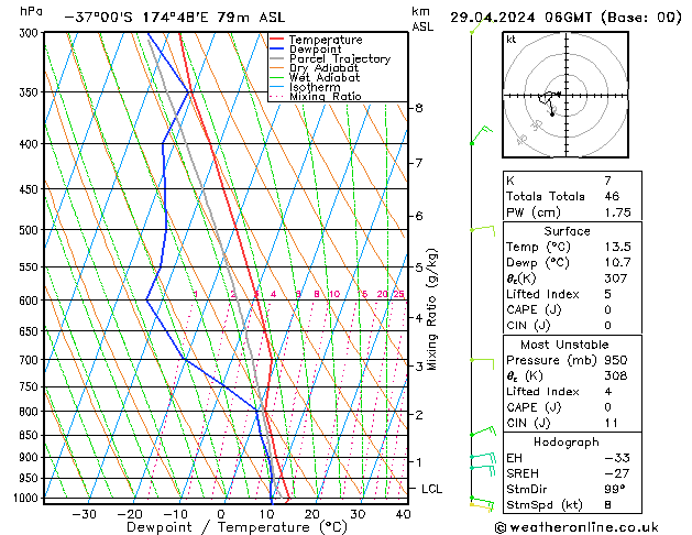 Modell Radiosonden GFS Mo 29.04.2024 06 UTC