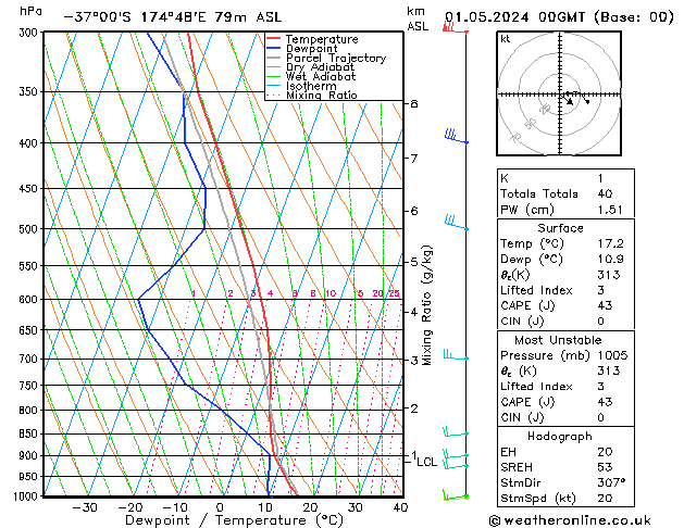 Modell Radiosonden GFS Mi 01.05.2024 00 UTC