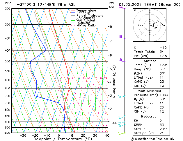 Modell Radiosonden GFS Mi 01.05.2024 18 UTC