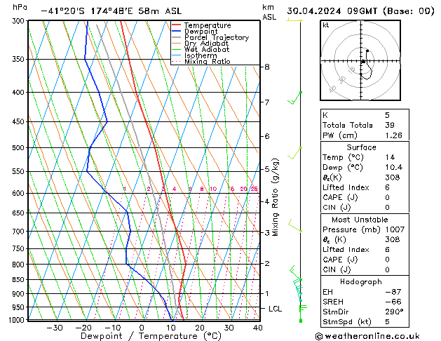 Model temps GFS Ter 30.04.2024 09 UTC