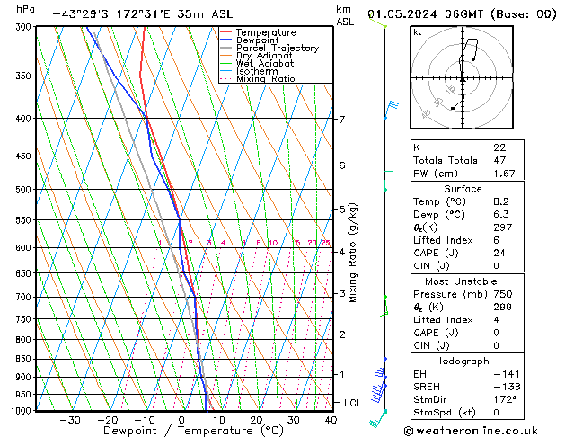 Model temps GFS Çar 01.05.2024 06 UTC