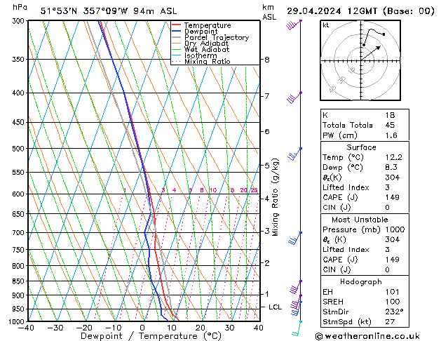 Modell Radiosonden GFS Mo 29.04.2024 12 UTC