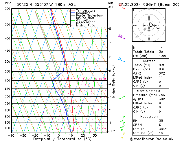 Modell Radiosonden GFS Di 07.05.2024 00 UTC