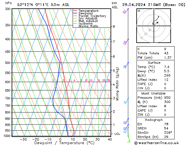 Modell Radiosonden GFS Mo 29.04.2024 21 UTC