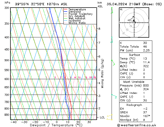 Modell Radiosonden GFS Di 30.04.2024 21 UTC