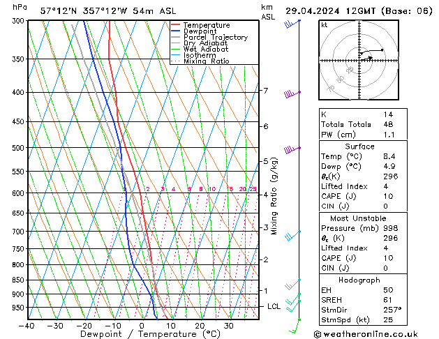 Modell Radiosonden GFS Mo 29.04.2024 12 UTC