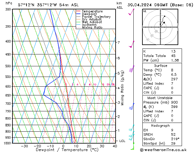 Modell Radiosonden GFS Di 30.04.2024 06 UTC