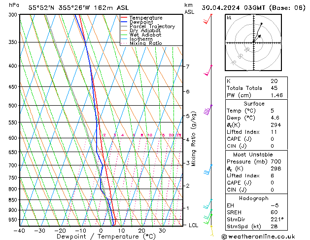 Modell Radiosonden GFS Di 30.04.2024 03 UTC