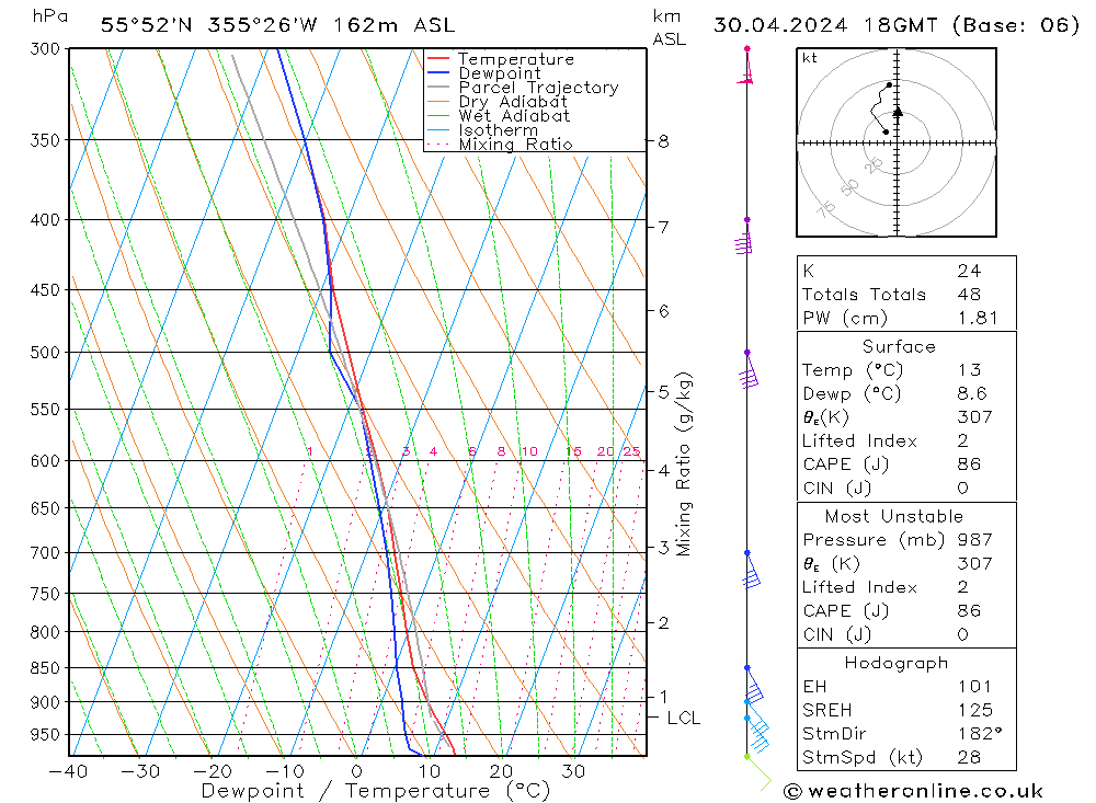 Modell Radiosonden GFS Di 30.04.2024 18 UTC