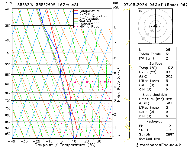 Modell Radiosonden GFS Di 07.05.2024 06 UTC