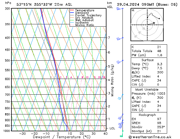 Modell Radiosonden GFS Mo 29.04.2024 09 UTC