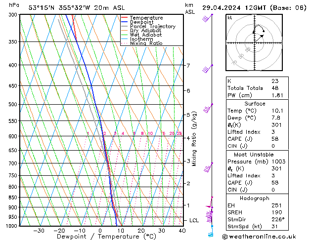 Modell Radiosonden GFS Mo 29.04.2024 12 UTC