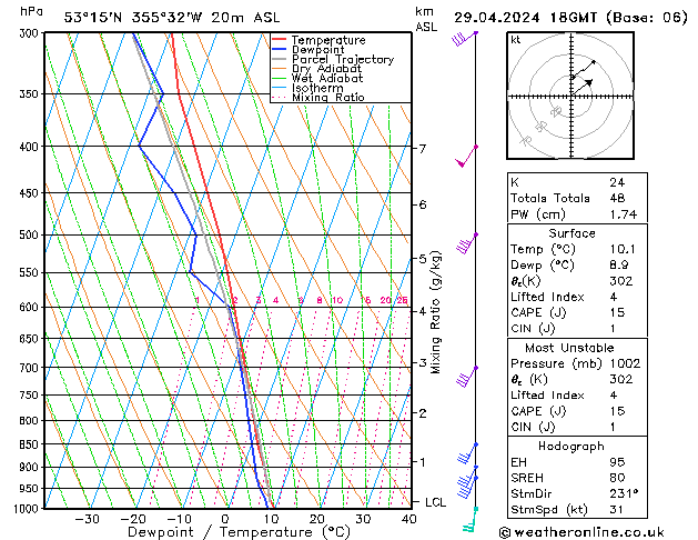 Modell Radiosonden GFS Mo 29.04.2024 18 UTC