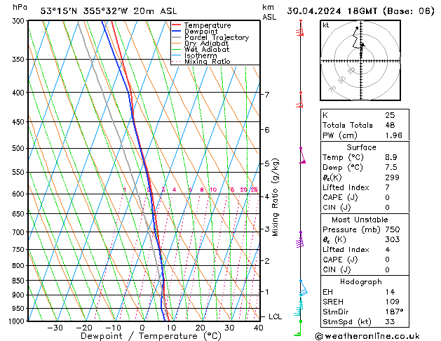 Modell Radiosonden GFS Di 30.04.2024 18 UTC