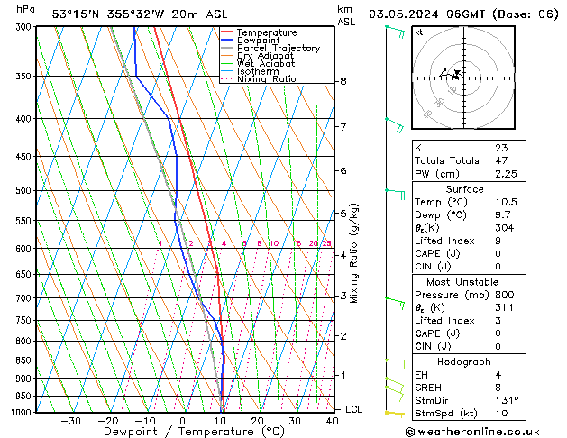 Modell Radiosonden GFS Fr 03.05.2024 06 UTC