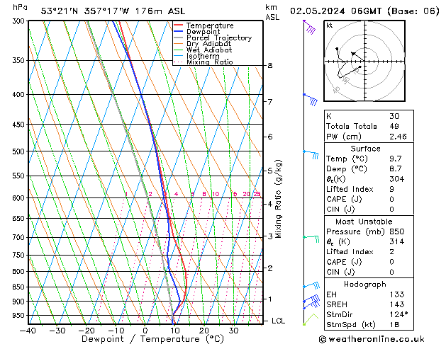 Modell Radiosonden GFS Do 02.05.2024 06 UTC