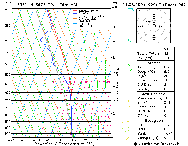 Modell Radiosonden GFS Sa 04.05.2024 00 UTC