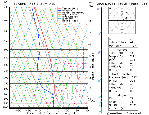 Modell Radiosonden GFS Mo 29.04.2024 18 UTC