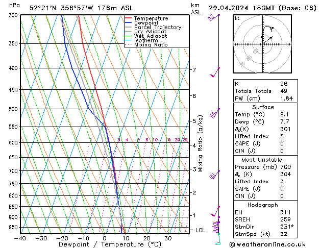 Modell Radiosonden GFS Mo 29.04.2024 18 UTC