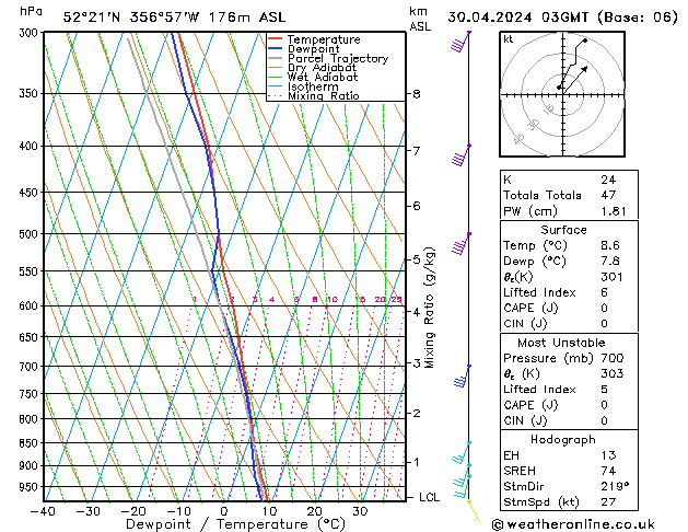 Modell Radiosonden GFS Di 30.04.2024 03 UTC