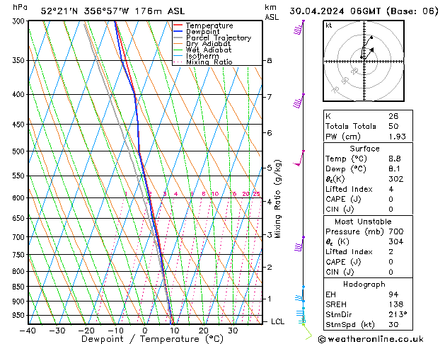 Modell Radiosonden GFS Di 30.04.2024 06 UTC