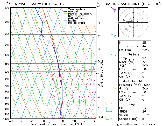 Modell Radiosonden GFS Fr 03.05.2024 06 UTC