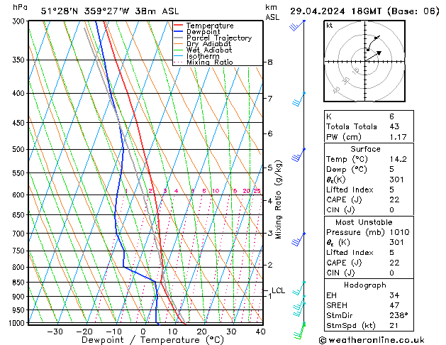 Modell Radiosonden GFS Mo 29.04.2024 18 UTC