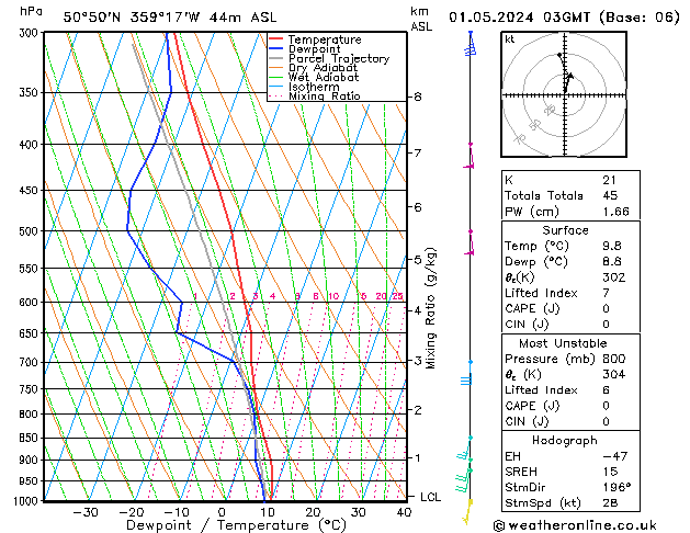 Modell Radiosonden GFS Mi 01.05.2024 03 UTC