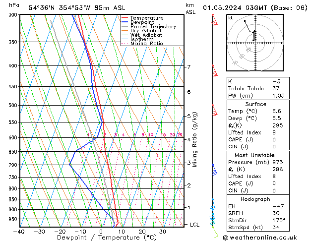 Modell Radiosonden GFS Mi 01.05.2024 03 UTC