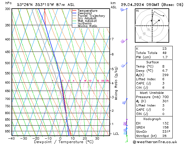 Modell Radiosonden GFS Mo 29.04.2024 09 UTC