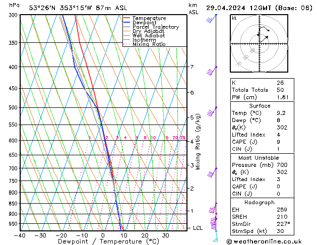 Modell Radiosonden GFS Mo 29.04.2024 12 UTC