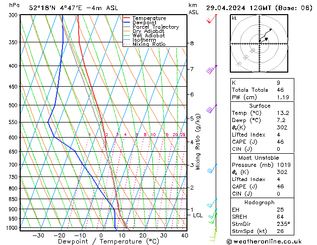 Modell Radiosonden GFS Mo 29.04.2024 12 UTC