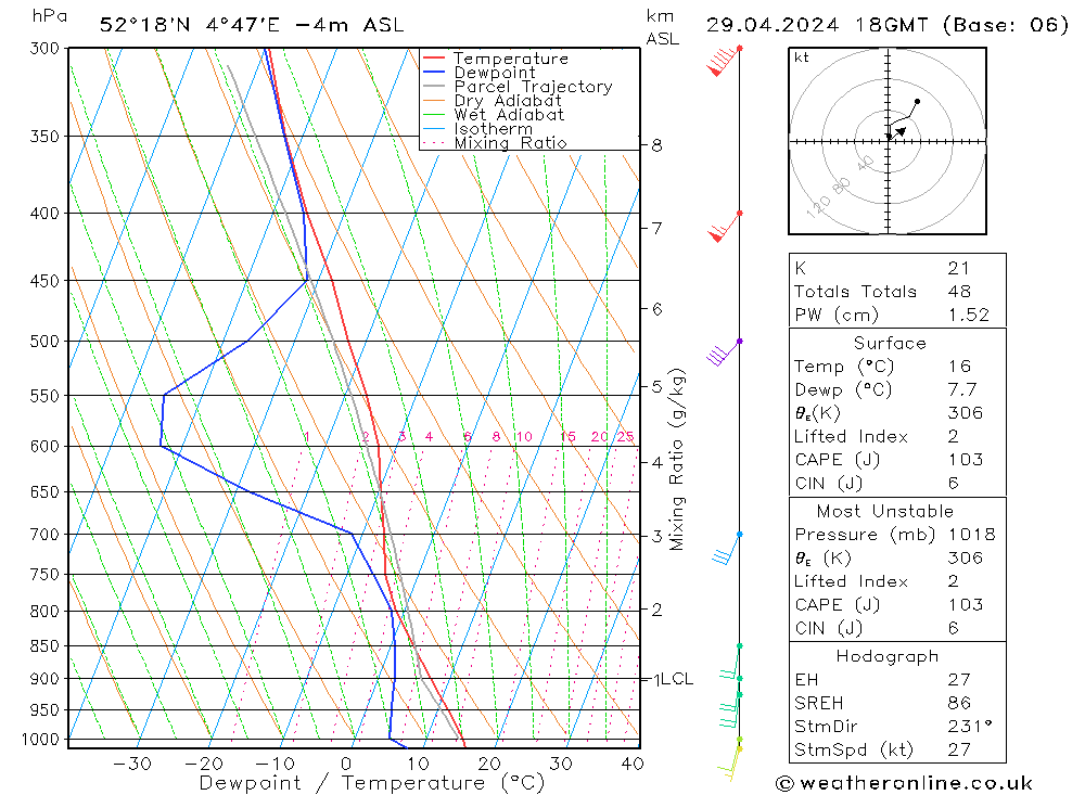 Modell Radiosonden GFS Mo 29.04.2024 18 UTC