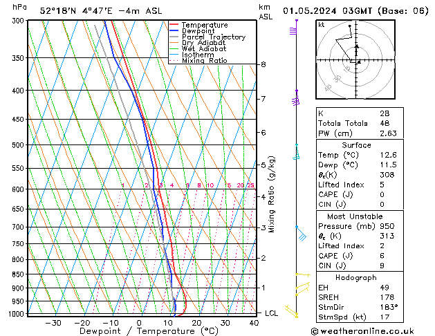 Modell Radiosonden GFS Mi 01.05.2024 03 UTC