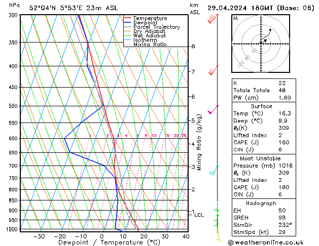 Modell Radiosonden GFS Mo 29.04.2024 18 UTC