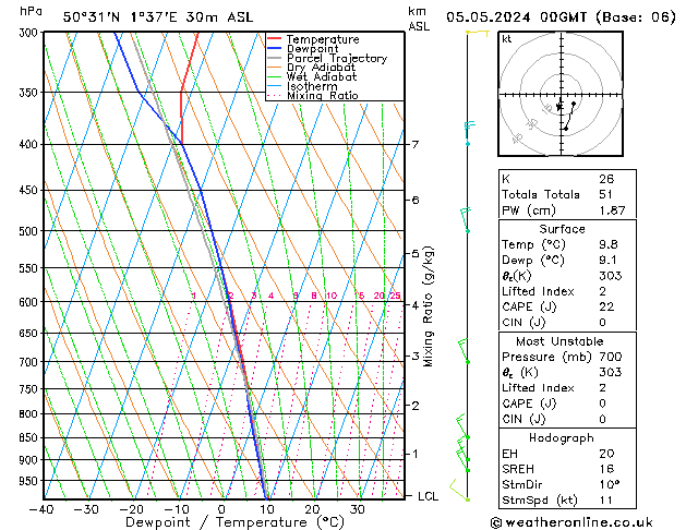 Model temps GFS dim 05.05.2024 00 UTC