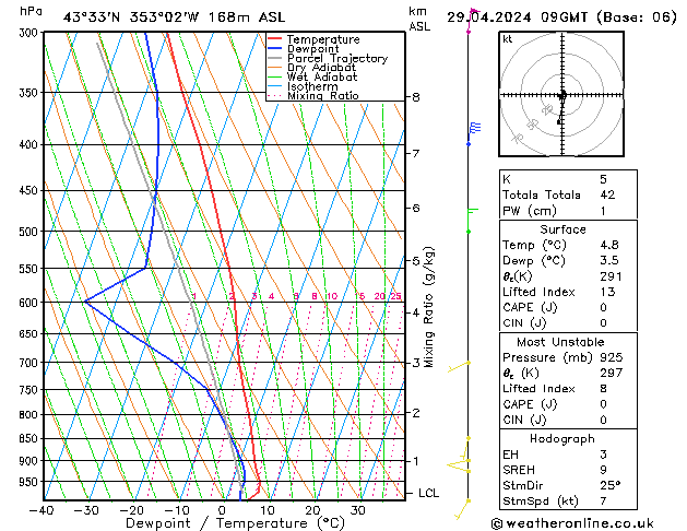 Modell Radiosonden GFS Mo 29.04.2024 09 UTC