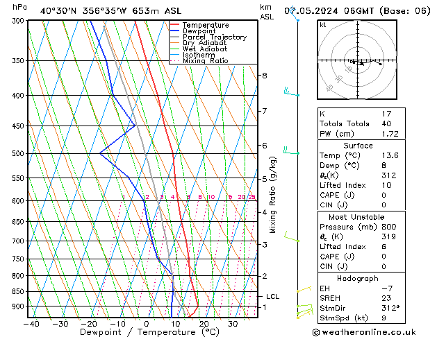 Modell Radiosonden GFS Di 07.05.2024 06 UTC