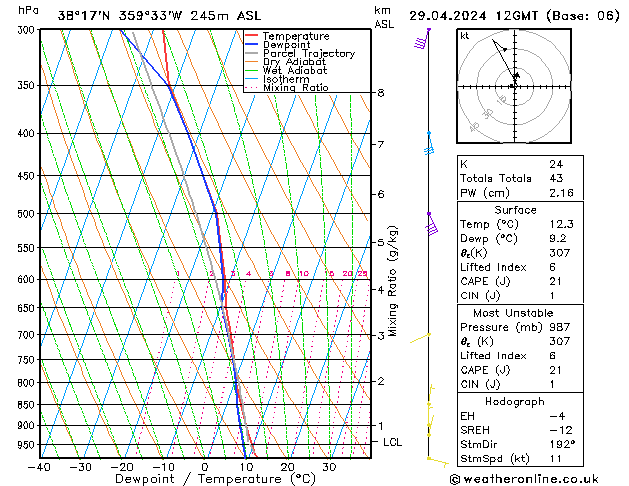 Modell Radiosonden GFS Mo 29.04.2024 12 UTC