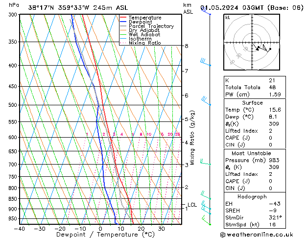 Model temps GFS mié 01.05.2024 03 UTC