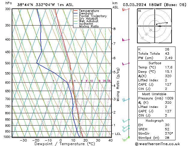 Model temps GFS Sex 03.05.2024 18 UTC