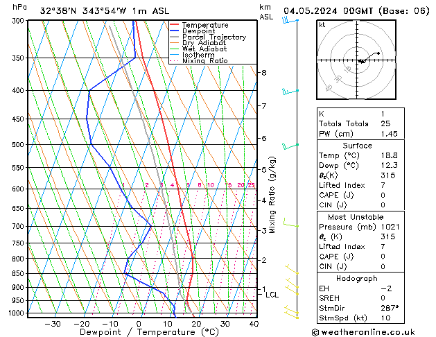 Model temps GFS Sáb 04.05.2024 00 UTC