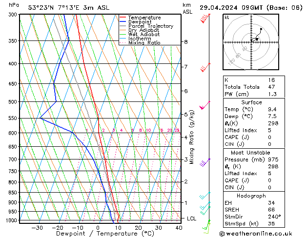 Modell Radiosonden GFS Mo 29.04.2024 09 UTC