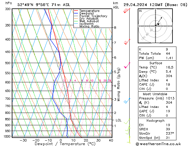 Modell Radiosonden GFS Mo 29.04.2024 12 UTC